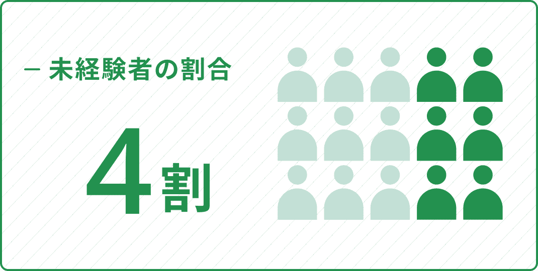 未経験者の割合 4割
