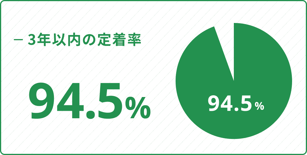 3年以内の定着率 94.5%