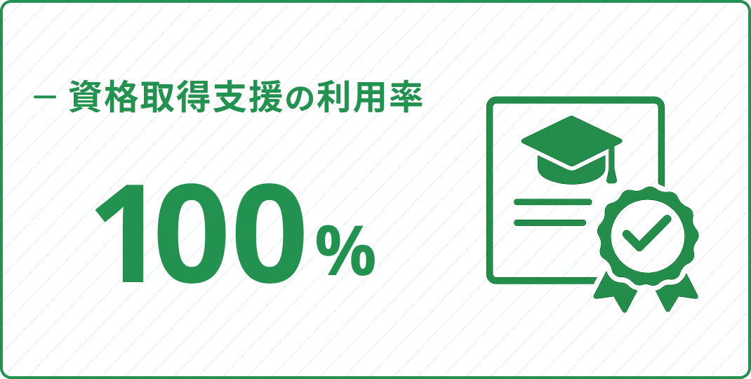 資格取得支援の利用率 100%