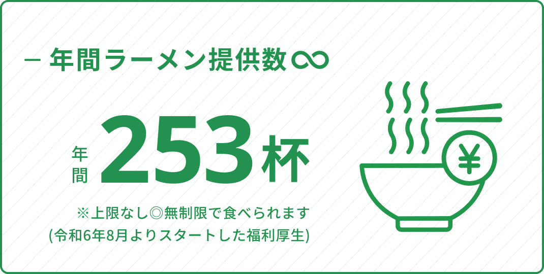 年間ラーメン無料提供数 253杯